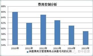 房地产企业，一般的，开发成本、管理费用、销售费用各占收入的比例是多少