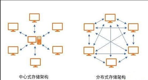 分布式存儲是什么方向