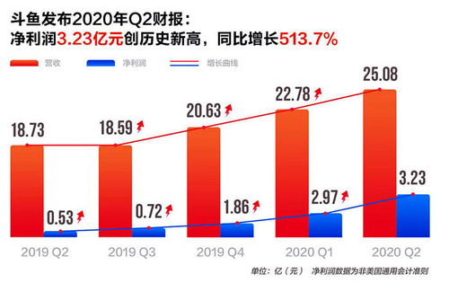 斗鱼二季度内容生态持续完善,收入结构进一步优化(evo无畏契约)