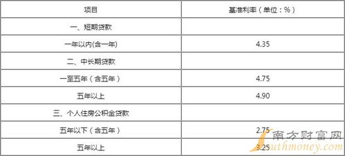 现在房贷利率是多少2022贷款