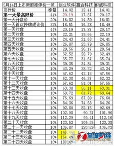 新股上市头一天涨停价是怎样计算出来的啊？