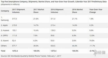 世界手机品牌销量排名,揭秘全球手机品牌销量排行大
