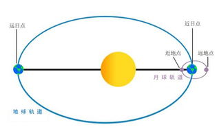 地球在今天运行到近日点,比远日点近了500万公里