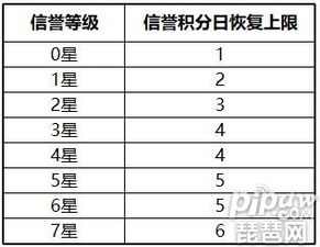 王者荣耀信誉等级7星要多少信誉经验 信誉等级7怎么升