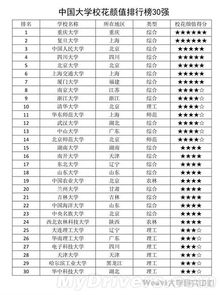 中国大学校花颜值排行榜 重大第一厦大位列第七