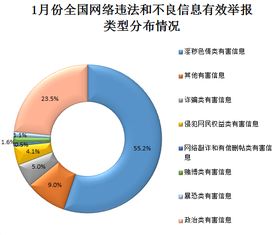 哪五种举报不受理？