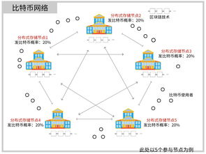 区块链比特币关系,区块链和比特币是什么关系？