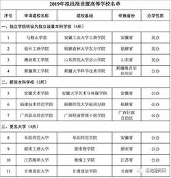 1019关注丨考生值得关注 这些高校改名了