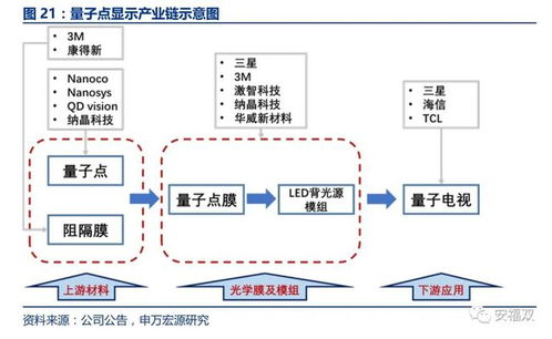 在看新三板的企业，纳晶科技是做量子点技术的。量子点用于显示，未来市场前景如何？