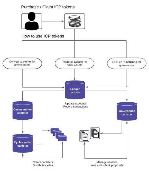 icp币社区,G币用什么方法能买到? icp币社区,G币用什么方法能买到? 专题