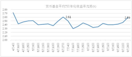 货币基金的七日年化收益率 平均是多少