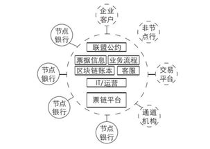 你好，请问什么是区块链、环游链？怎么做啊？