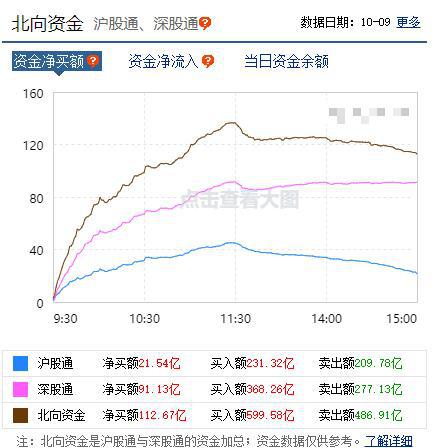 A股企稳反弹，北上资金净流入32亿元，重点关注蓝筹股动向。