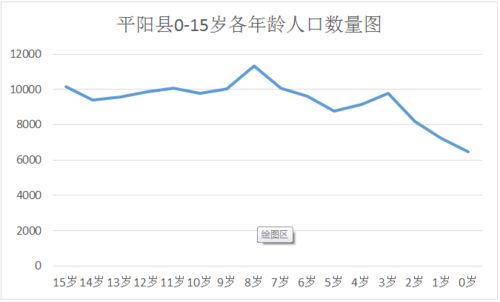 平阳县常住人口年龄结构分析