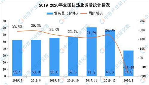 快递量下滑16.4 2020年1月全国快递物流行业运行情况分析