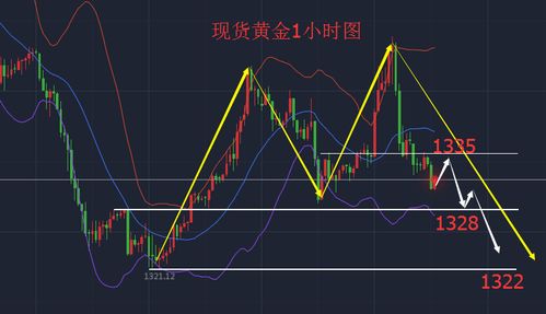 现货黄金每天6点行情, 黄金市场晨间行情分析