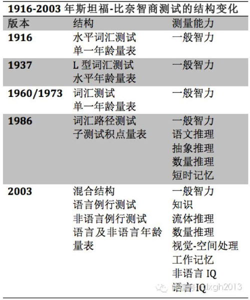 请问斯坦福－比奈量表测的智商准吗