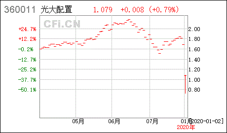 光大配置基金(360011)有前途吗?好象很少人关注哦