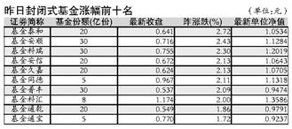 封闭式基金卖出价按当时算还是当天价请问?