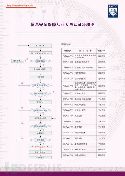 网络安全需要考什么证书？网络信息安全工程师考哪些证书