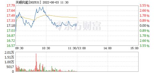 8月31日三一重能、天顺风能等风电龙头股跌幅位居前十，跌超2%