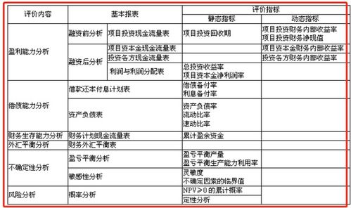 财务评价包括哪些内容?