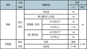 购买宅基地需要纳什么税费