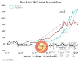 定投比特币收益高吗,定投的收益率一般多少