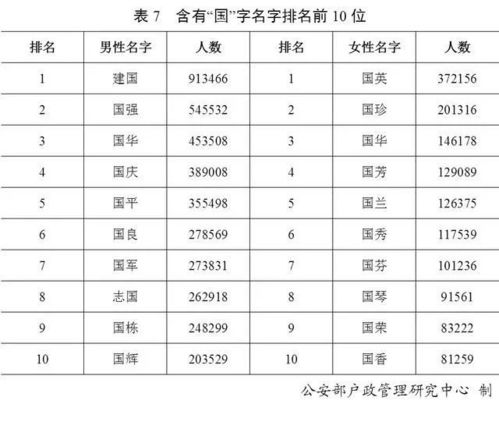 公安部发布 2020年全国姓名报告 ,男孩女孩高频名前十出炉