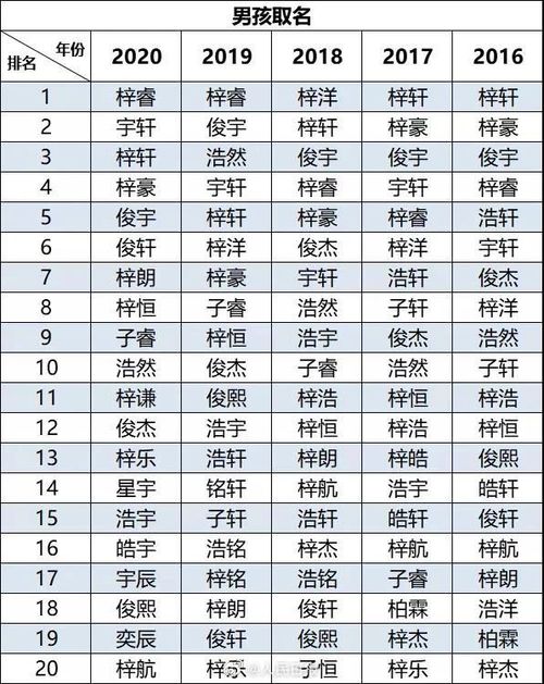 2020爆款名字出炉 这个名字霸榜5年 有没有你家娃的名字 附起名注意事项