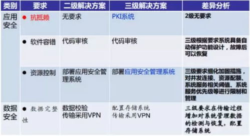 等级保护二级系统与三级系统比较分析报告有哪些区别