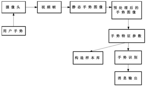 手势识别调研