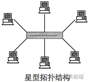 常见的四种拓扑结构图,星形拓扑。 常见的四种拓扑结构图,星形拓扑。 快讯