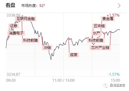 在股票市上那种板块是最活跃的怎样看出来?