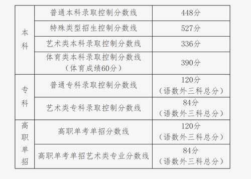 高考录取结果查询，2023分数线公布时间