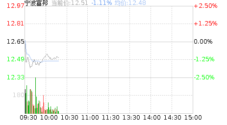  宁波富邦股价多少,涨跌幅5.09%，最新价9.08元 天富平台