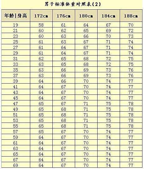 中国19 69岁男女标准体重对照表,胖还是瘦对照一下,别瞎减肥了