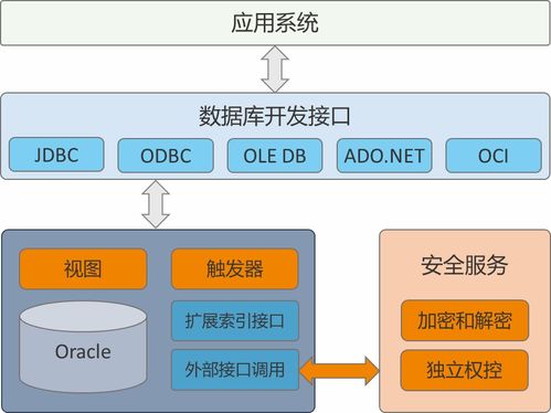 六大数据库加密技术的优劣势解读