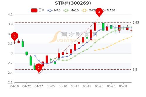 请问一下被st后多长时间退市?