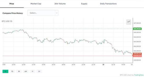 比特币即将突破前高,比特币跌破40000美元