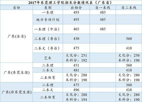 广东省2020年普通本科高校招生录取最低分数出炉 莞工近三年录取情况供你参考