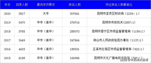 2021年云南省公务员招录考试什么时候开始报名