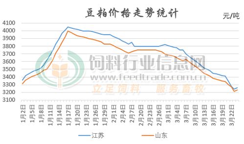 大豆近期行情