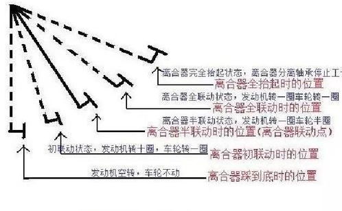 离合踩不稳怎么练