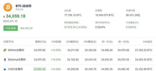 比特币涨到22万,比特币价值翻了多少倍