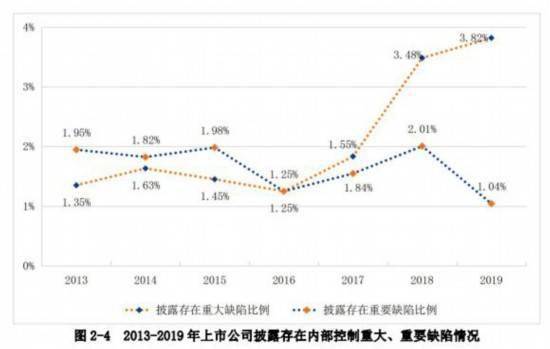 上市公司内控自评报告要看什么