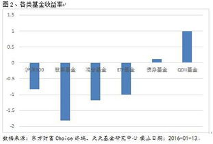 保险、银行、基金、房产、股票、国债等之间区别于联系是什么？各自的特点是什么？