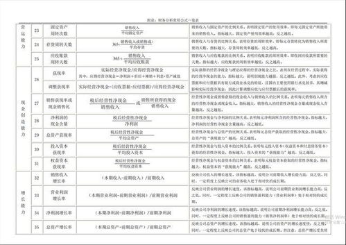 最新版财务分析30个基本指标 附计算公式与含义,拿去用吧