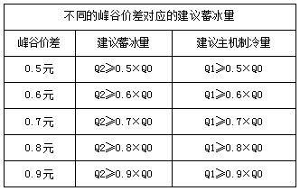 设计视角看特殊智造系列之冰蓄冷双工况机组