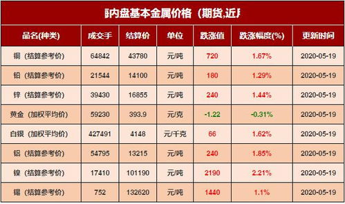 2020年5月19日有色金属价格行情